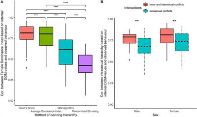 How to measure intersexual dominance?